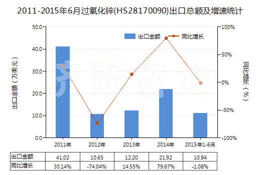 2011-2015年6月過(guò)氧化鋅(HS28170090)出口總額及增速統(tǒng)計(jì)